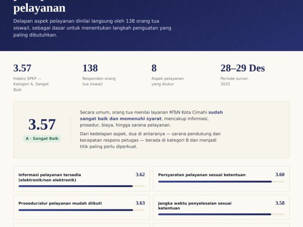 MTsN Kota Cimahi Raih Indeks SPKP 3,57, Kategori Sangat Baik