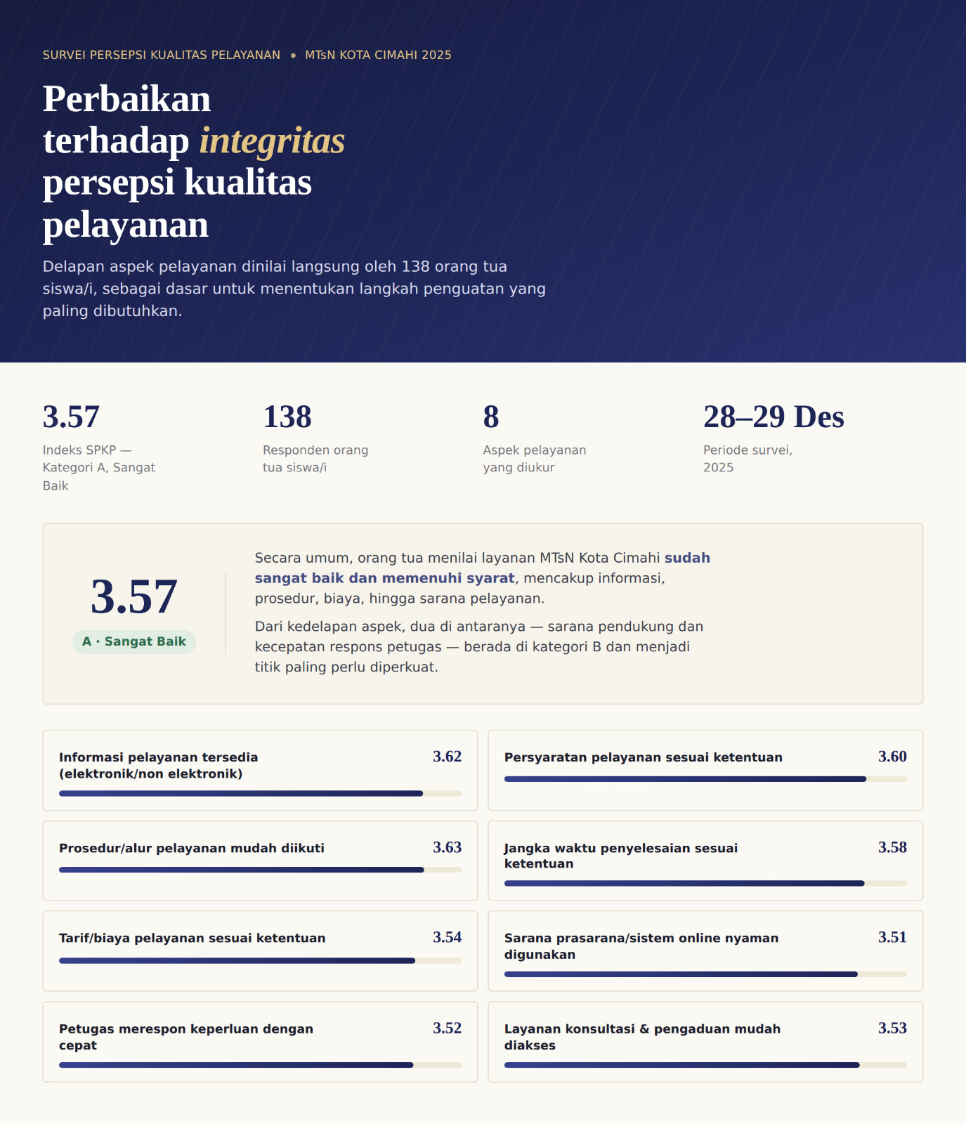 MTsN Kota Cimahi Raih Indeks SPKP 3,57, Kategori Sangat Baik MTsN Kota Cimahi Raih Indeks SPKP 3,57, Kategori Sangat Baik